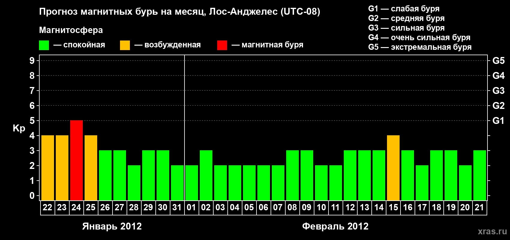 Прогноз максимального суточного геомагнитного индекса&nbsp;Kp на <b>1 месяц</b> (31 день) <b>с 22 января по 21 февраля 2012 г</b>