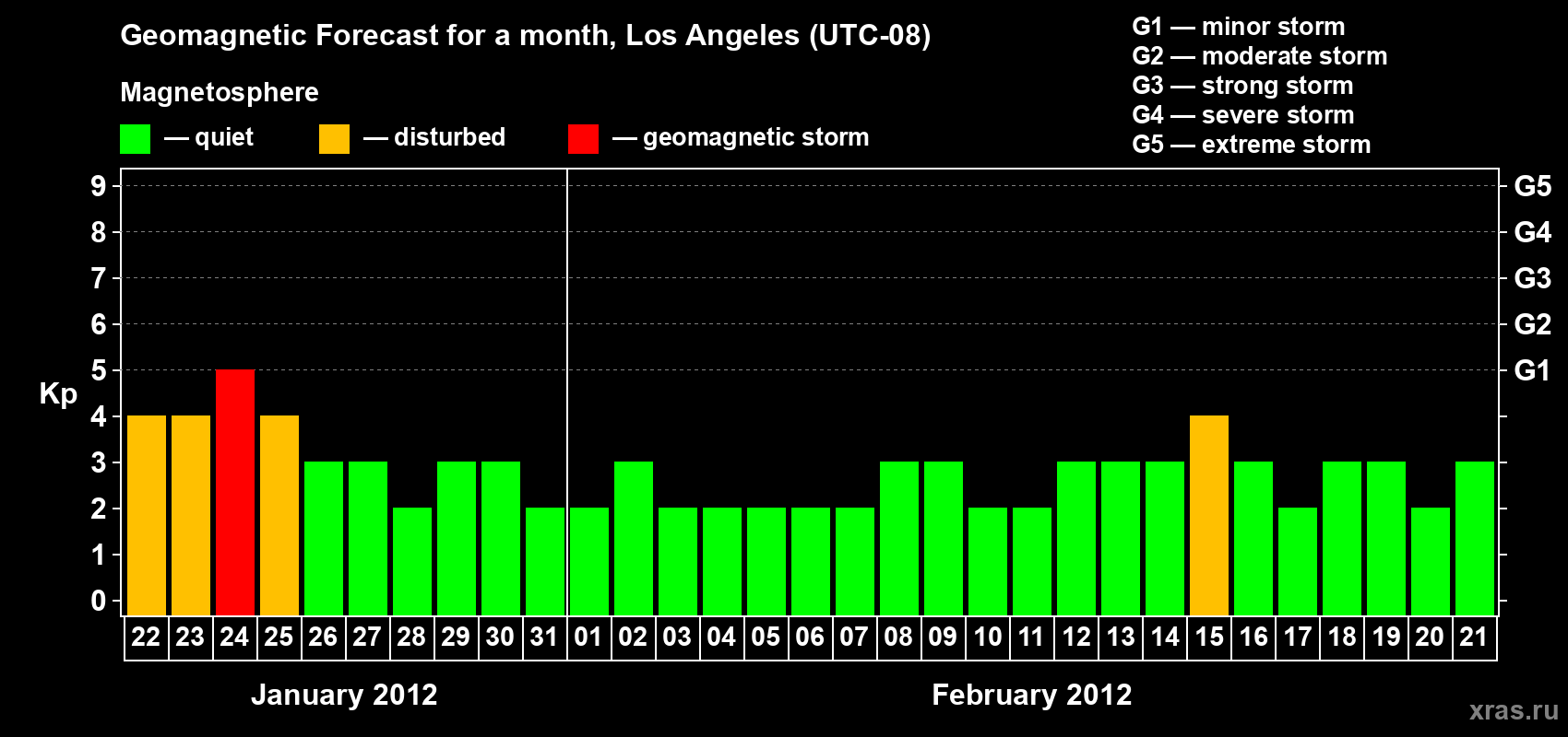 Forecast of the daily maximal value of geomagnetic index&nbsp;Kp for <b>1 month</b> (31 days) <b>from Jan 22, 2012 to Feb 21, 2012</b>