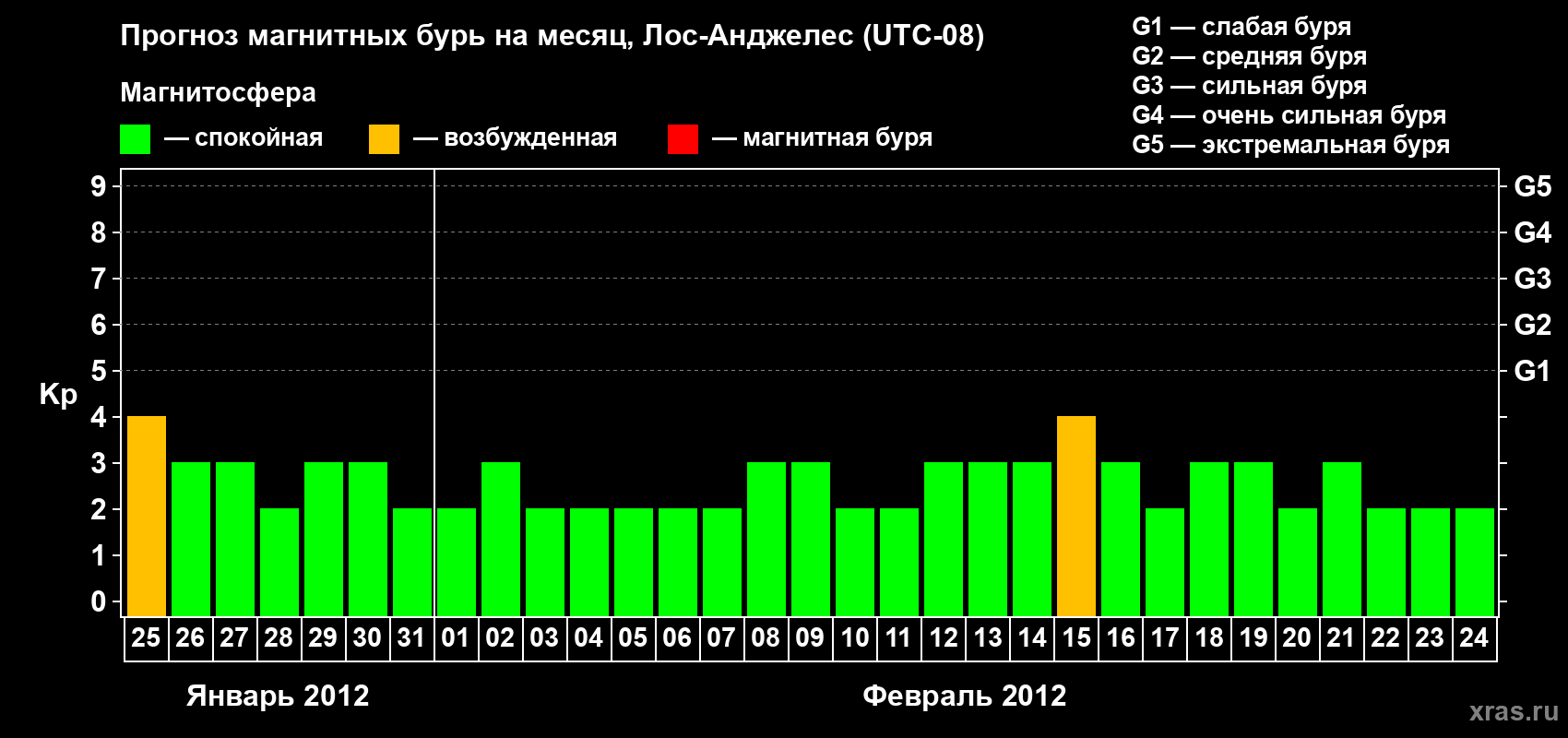 Прогноз максимального суточного геомагнитного индекса&nbsp;Kp на <b>1 месяц</b> (31 день) <b>с 25 января по 24 февраля 2012 г</b>