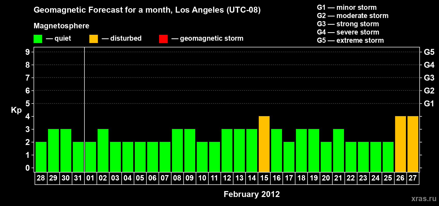 Forecast of the daily maximal value of geomagnetic index&nbsp;Kp for <b>1 month</b> (31 days) <b>from Jan 28, 2012 to Feb 27, 2012</b>