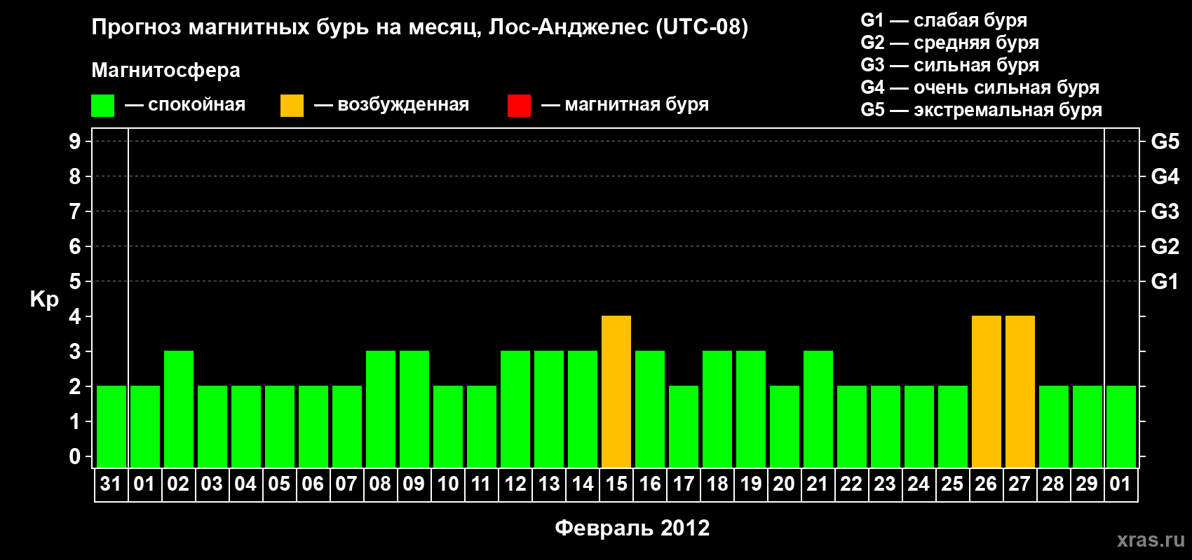Прогноз максимального суточного геомагнитного индекса&nbsp;Kp на <b>1 месяц</b> (31 день) <b>с 31 января по 01 марта 2012 г</b>
