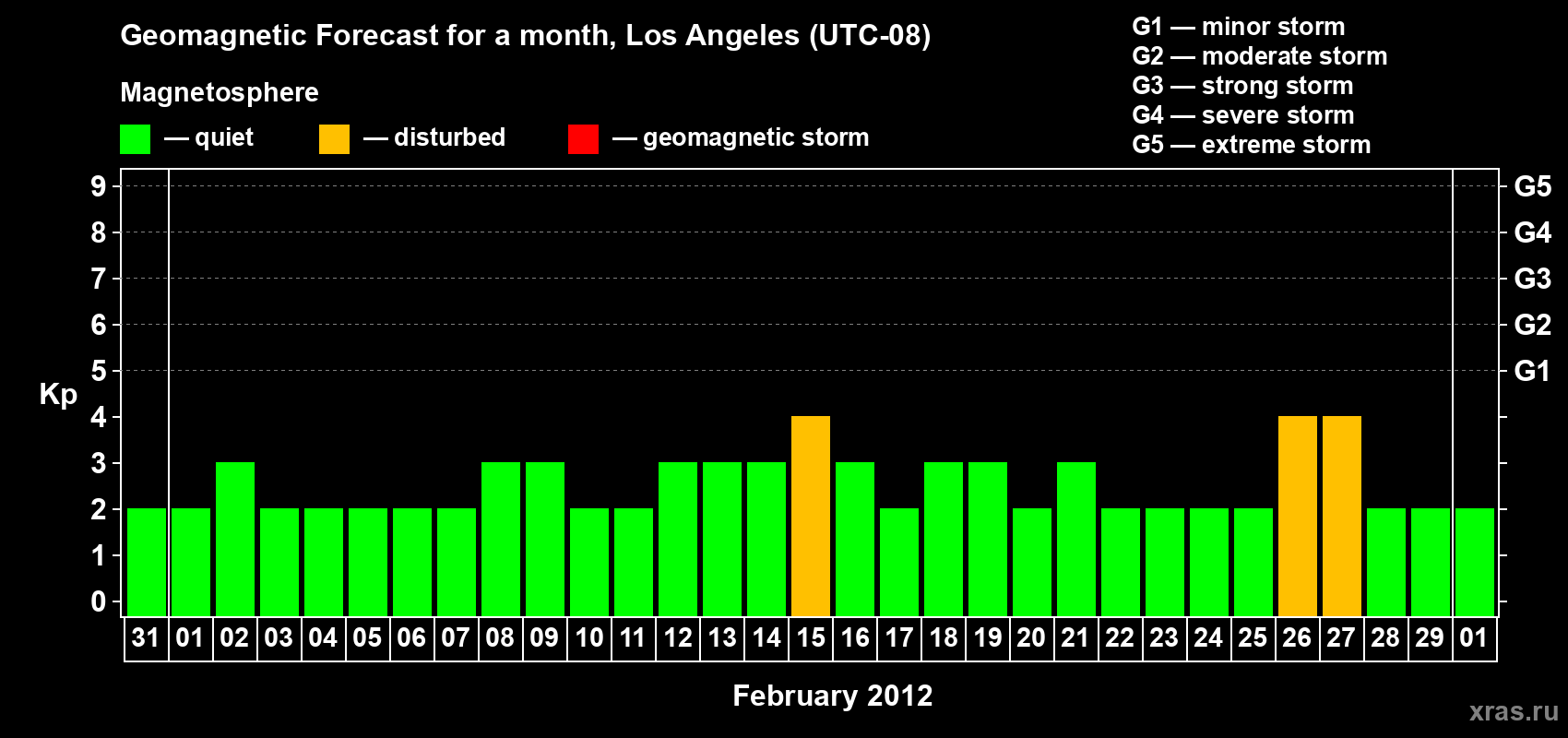 Forecast of the daily maximal value of geomagnetic index&nbsp;Kp for <b>1 month</b> (31 days) <b>from Jan 31, 2012 to Mar 01, 2012</b>