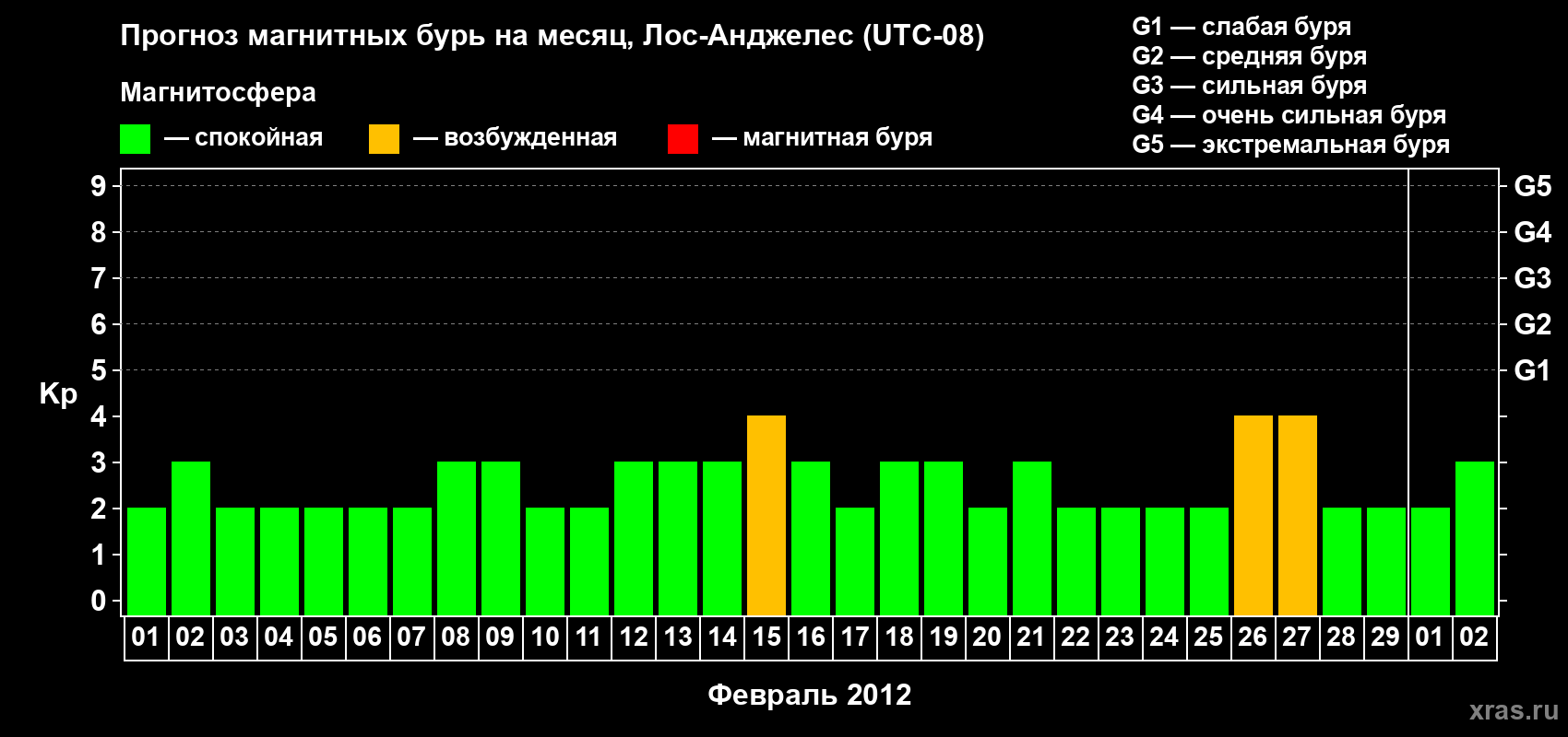 Прогноз максимального суточного геомагнитного индекса&nbsp;Kp на <b>1 месяц</b> (31 день) <b>с 01 февраля по 02 марта 2012 г</b>
