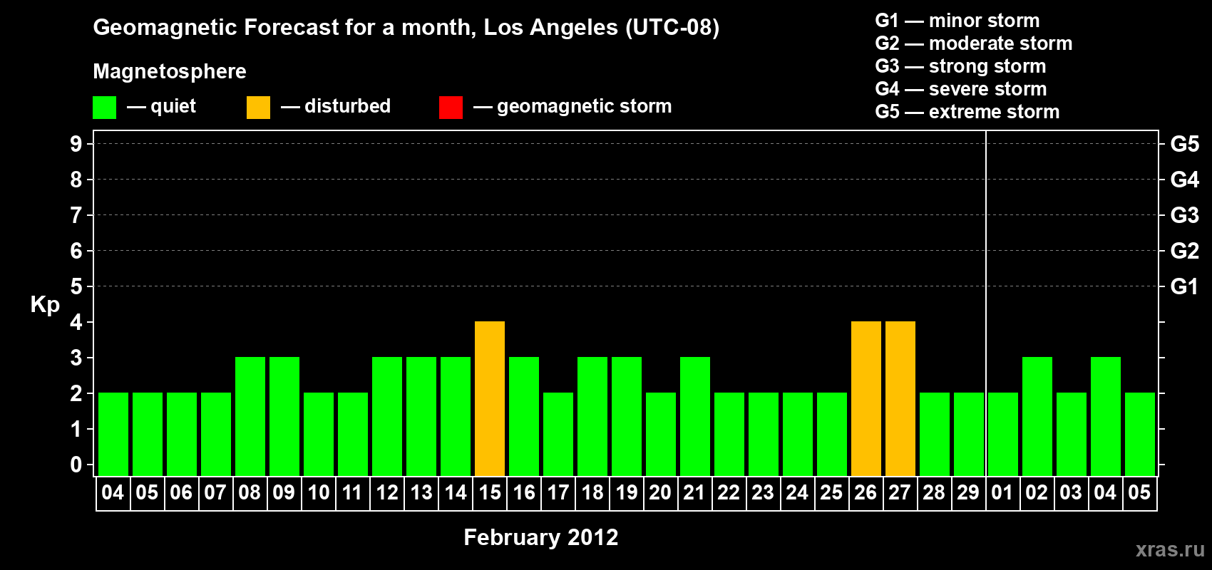 Forecast of the daily maximal value of geomagnetic index&nbsp;Kp for <b>1 month</b> (31 days) <b>from Feb 04, 2012 to Mar 05, 2012</b>