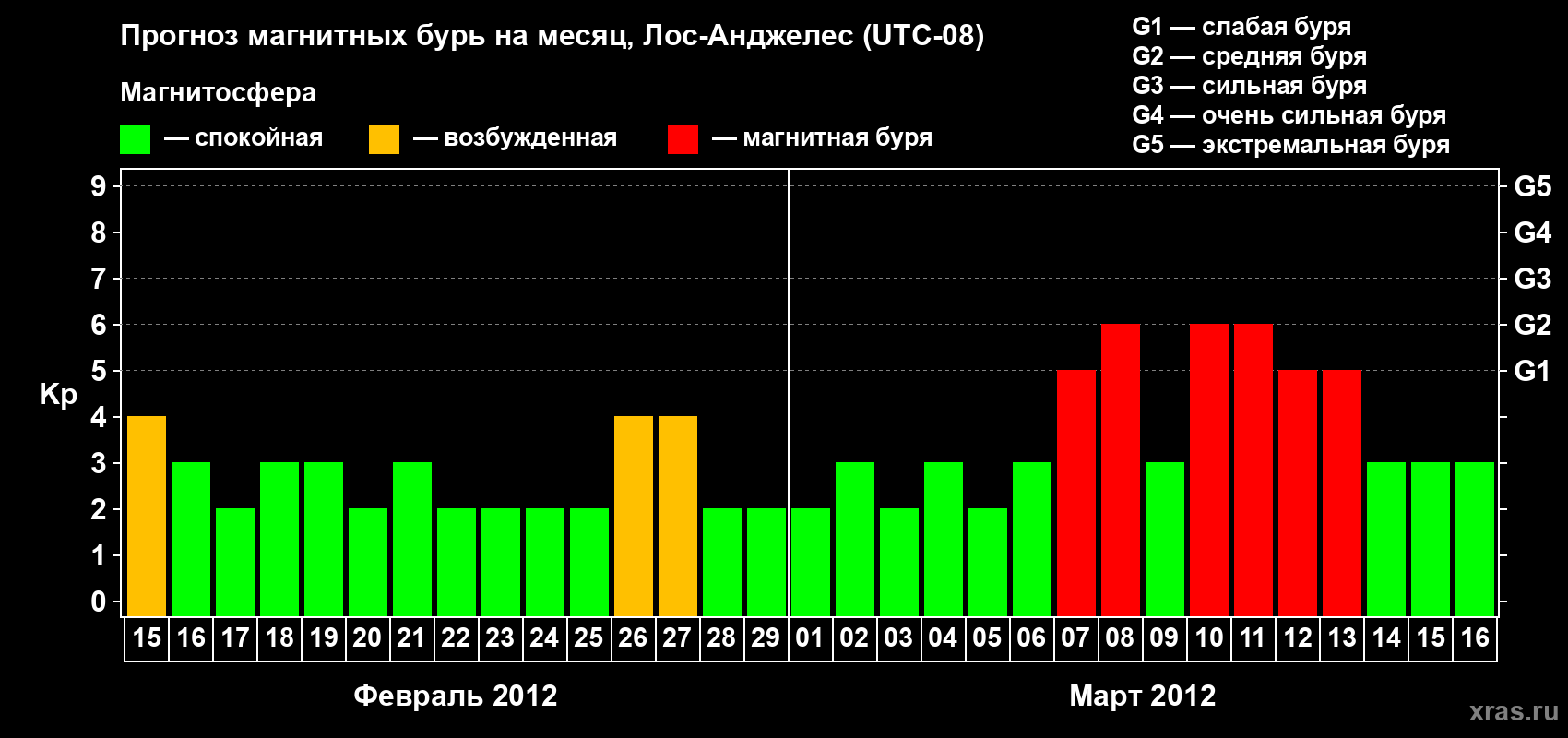 Прогноз максимального суточного геомагнитного индекса&nbsp;Kp на <b>1 месяц</b> (31 день) <b>с 15 февраля по 16 марта 2012 г</b>