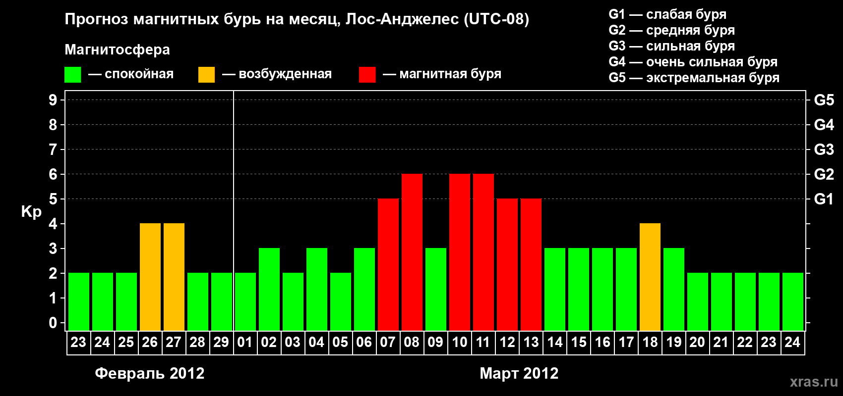 Прогноз максимального суточного геомагнитного индекса&nbsp;Kp на <b>1 месяц</b> (31 день) <b>с 23 февраля по 24 марта 2012 г</b>