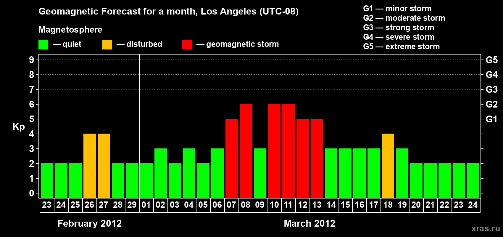 Forecast of the daily maximal value of geomagnetic index&nbsp;Kp for <b>1 month</b> (31 days) <b>from Feb 23, 2012 to Mar 24, 2012</b>