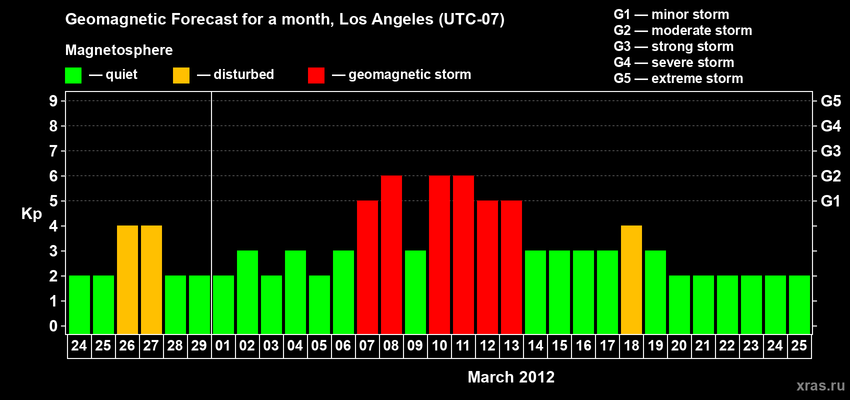 Forecast of the daily maximal value of geomagnetic index&nbsp;Kp for <b>1 month</b> (31 days) <b>from Feb 24, 2012 to Mar 25, 2012</b>