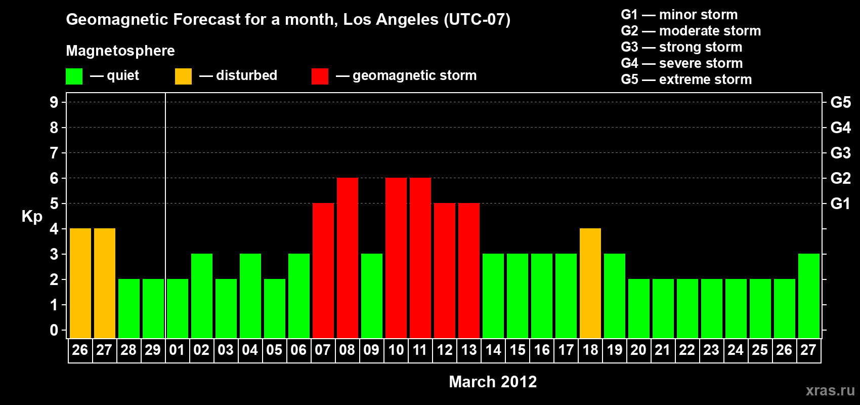 Forecast of the daily maximal value of geomagnetic index&nbsp;Kp for <b>1 month</b> (31 days) <b>from Feb 26, 2012 to Mar 27, 2012</b>
