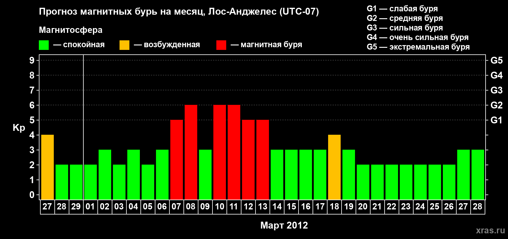 Прогноз максимального суточного геомагнитного индекса&nbsp;Kp на <b>1 месяц</b> (31 день) <b>с 27 февраля по 28 марта 2012 г</b>