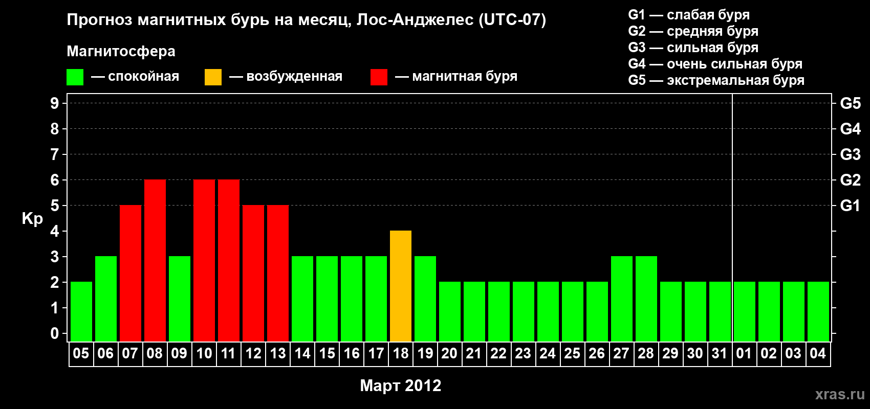 Прогноз максимального суточного геомагнитного индекса&nbsp;Kp на <b>1 месяц</b> (31 день) <b>с 05 марта по 04 апреля 2012 г</b>