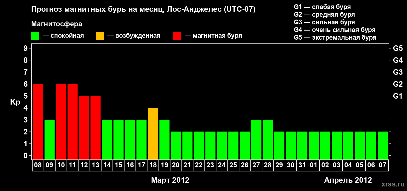 Прогноз максимального суточного геомагнитного индекса&nbsp;Kp на <b>1 месяц</b> (31 день) <b>с 08 марта по 07 апреля 2012 г</b>