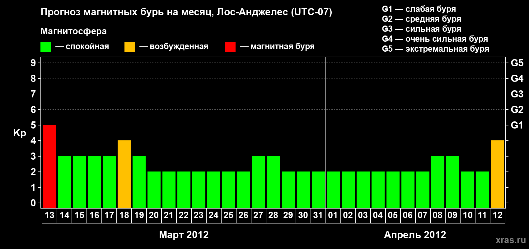 Прогноз максимального суточного геомагнитного индекса&nbsp;Kp на <b>1 месяц</b> (31 день) <b>с 13 марта по 12 апреля 2012 г</b>
