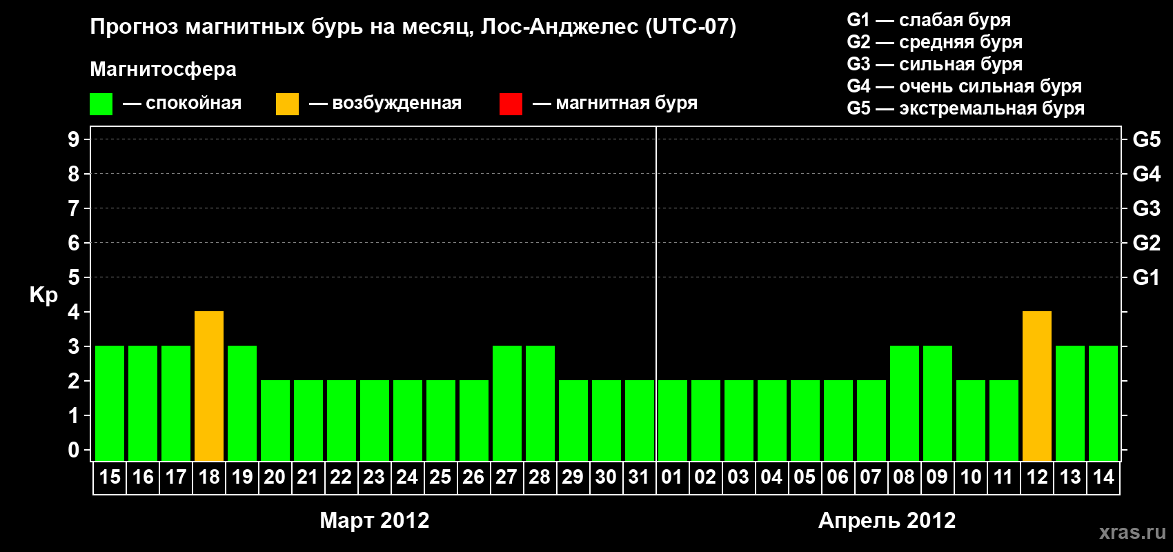 Прогноз максимального суточного геомагнитного индекса&nbsp;Kp на <b>1 месяц</b> (31 день) <b>с 15 марта по 14 апреля 2012 г</b>