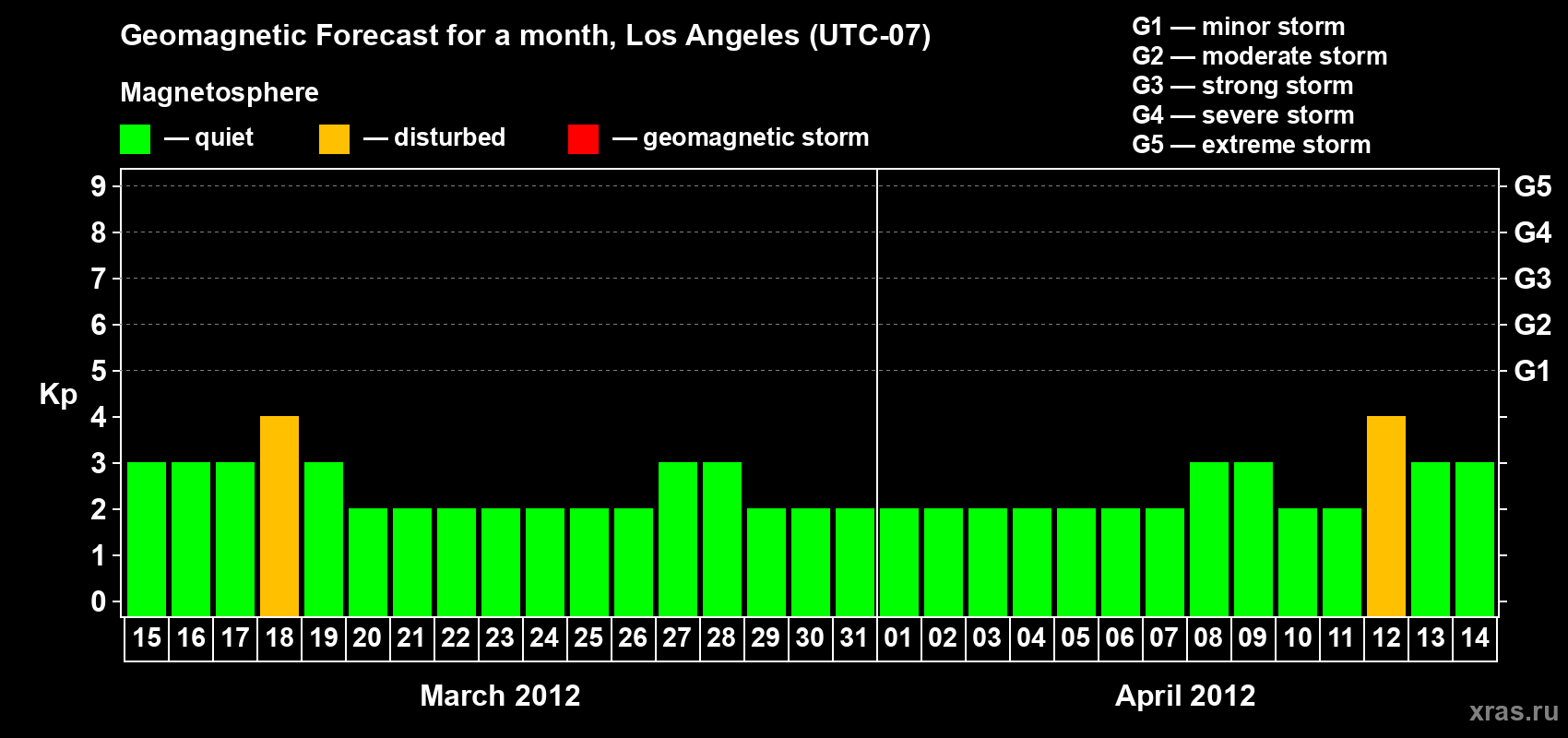 Forecast of the daily maximal value of geomagnetic index&nbsp;Kp for <b>1 month</b> (31 days) <b>from Mar 15, 2012 to Apr 14, 2012</b>