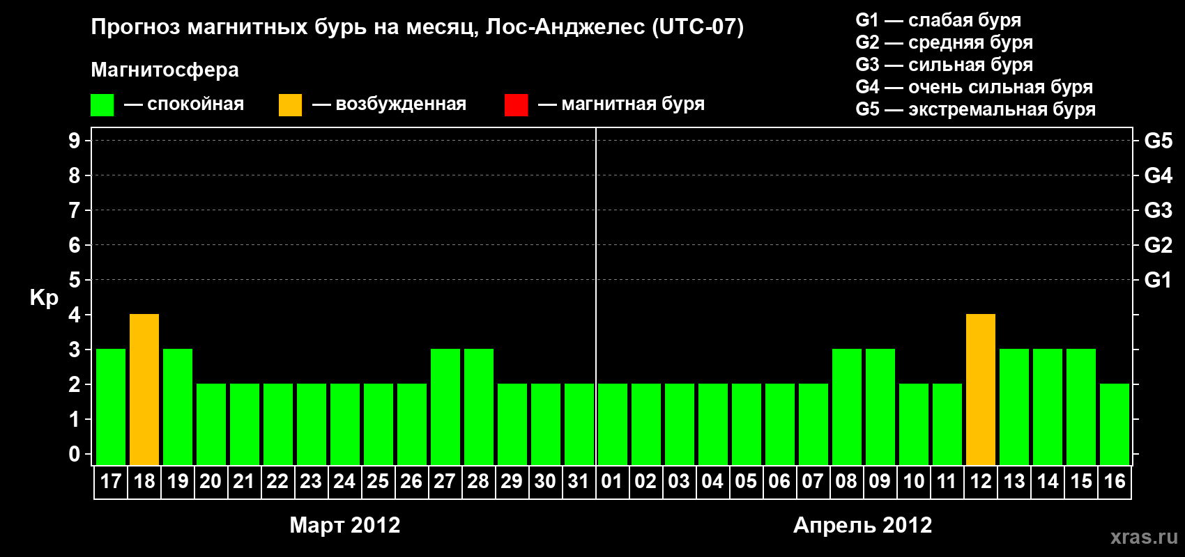 Прогноз максимального суточного геомагнитного индекса&nbsp;Kp на <b>1 месяц</b> (31 день) <b>с 17 марта по 16 апреля 2012 г</b>