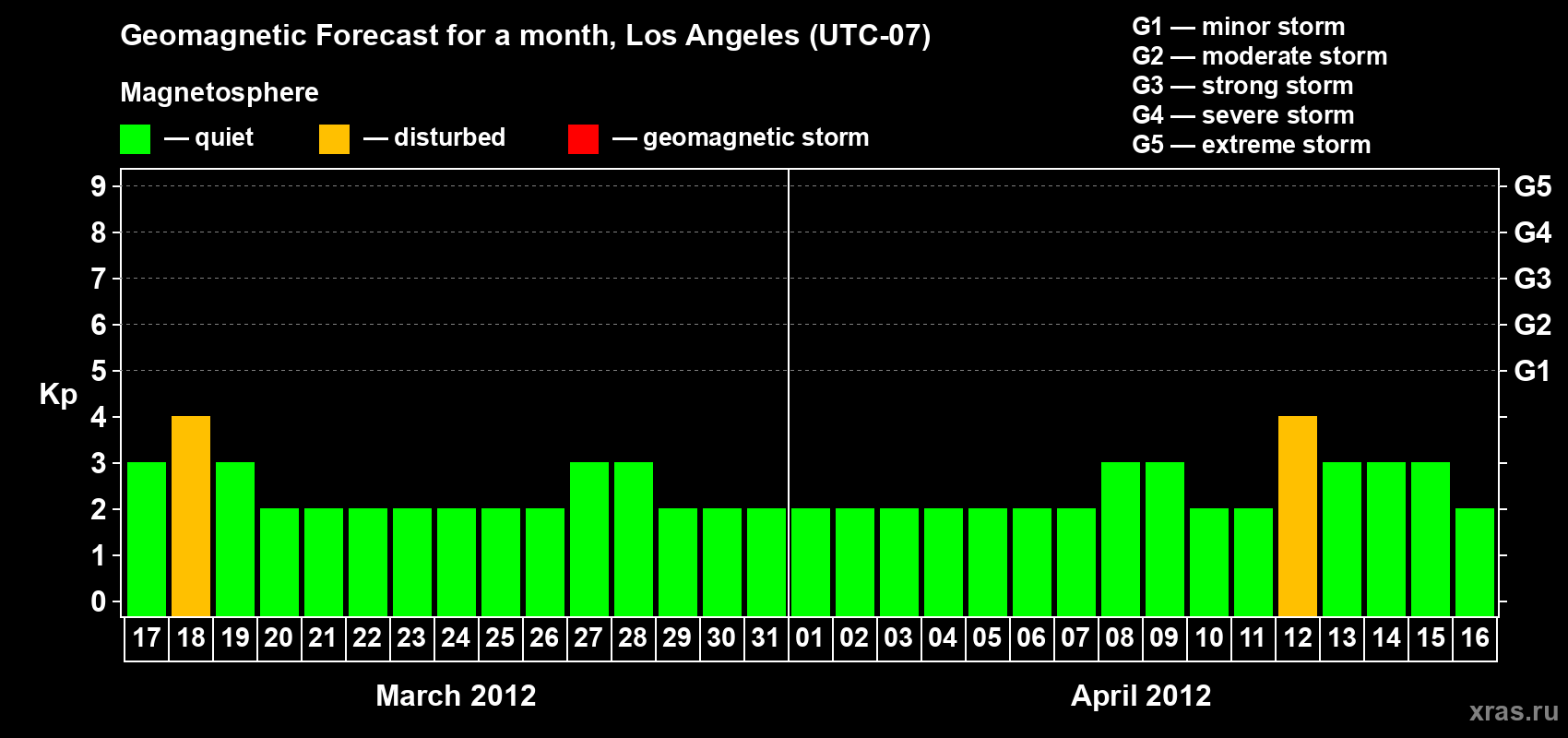 Forecast of the daily maximal value of geomagnetic index&nbsp;Kp for <b>1 month</b> (31 days) <b>from Mar 17, 2012 to Apr 16, 2012</b>