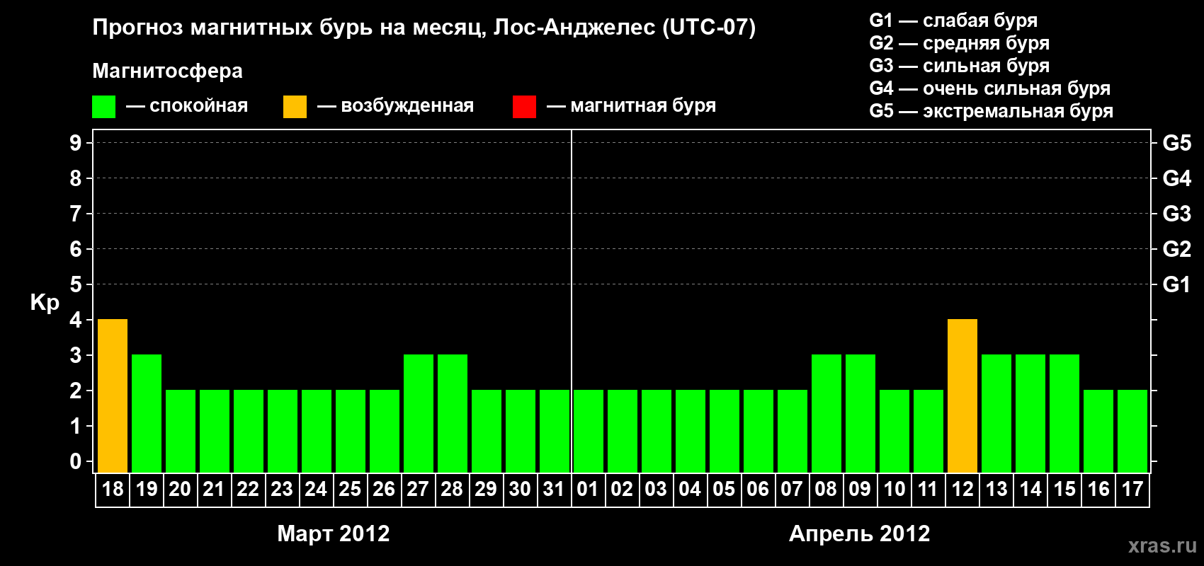 Прогноз максимального суточного геомагнитного индекса&nbsp;Kp на <b>1 месяц</b> (31 день) <b>с 18 марта по 17 апреля 2012 г</b>