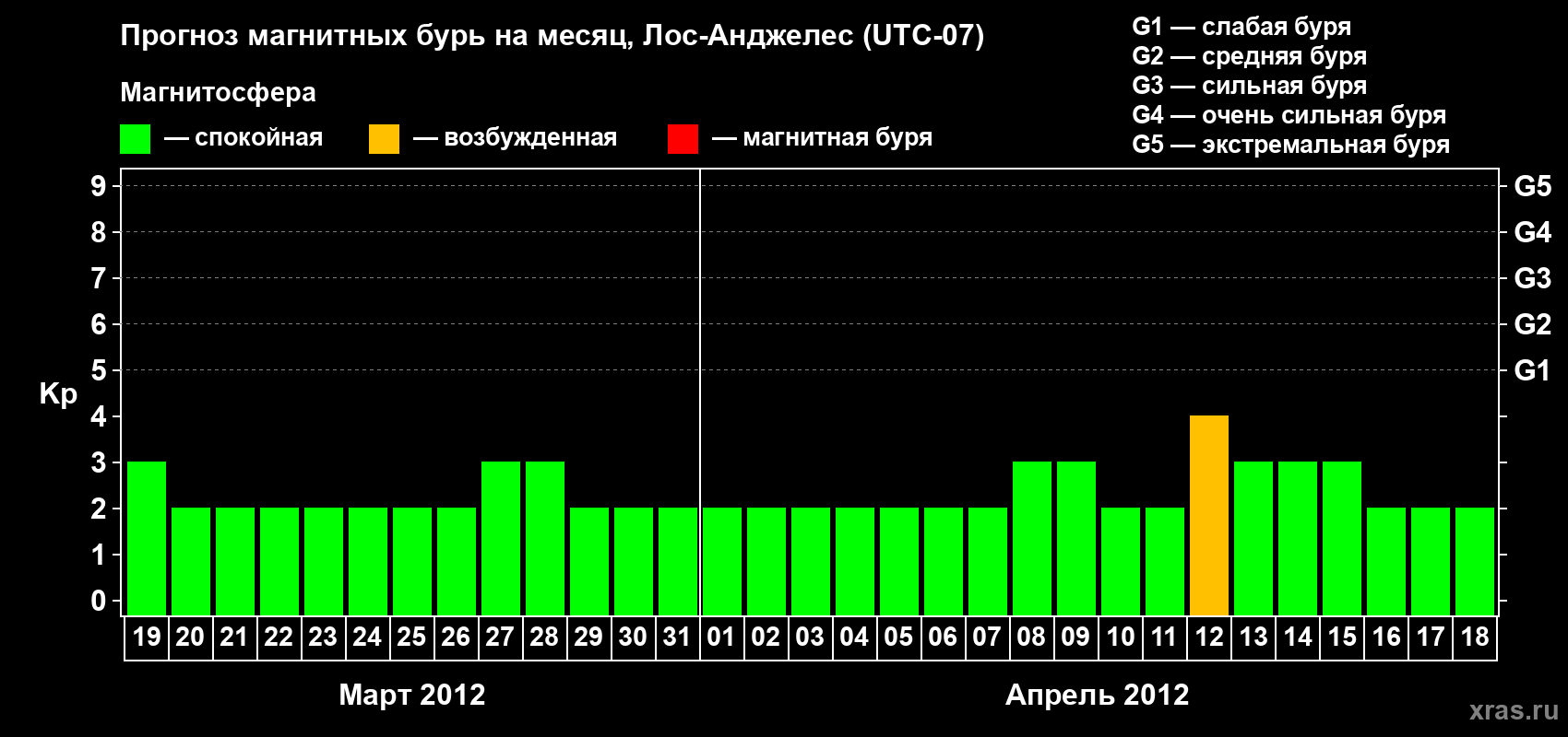Прогноз максимального суточного геомагнитного индекса&nbsp;Kp на <b>1 месяц</b> (31 день) <b>с 19 марта по 18 апреля 2012 г</b>