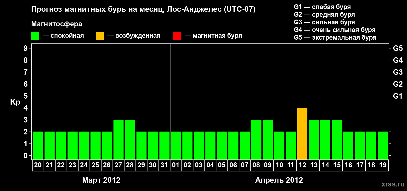 Прогноз максимального суточного геомагнитного индекса&nbsp;Kp на <b>1 месяц</b> (31 день) <b>с 20 марта по 19 апреля 2012 г</b>