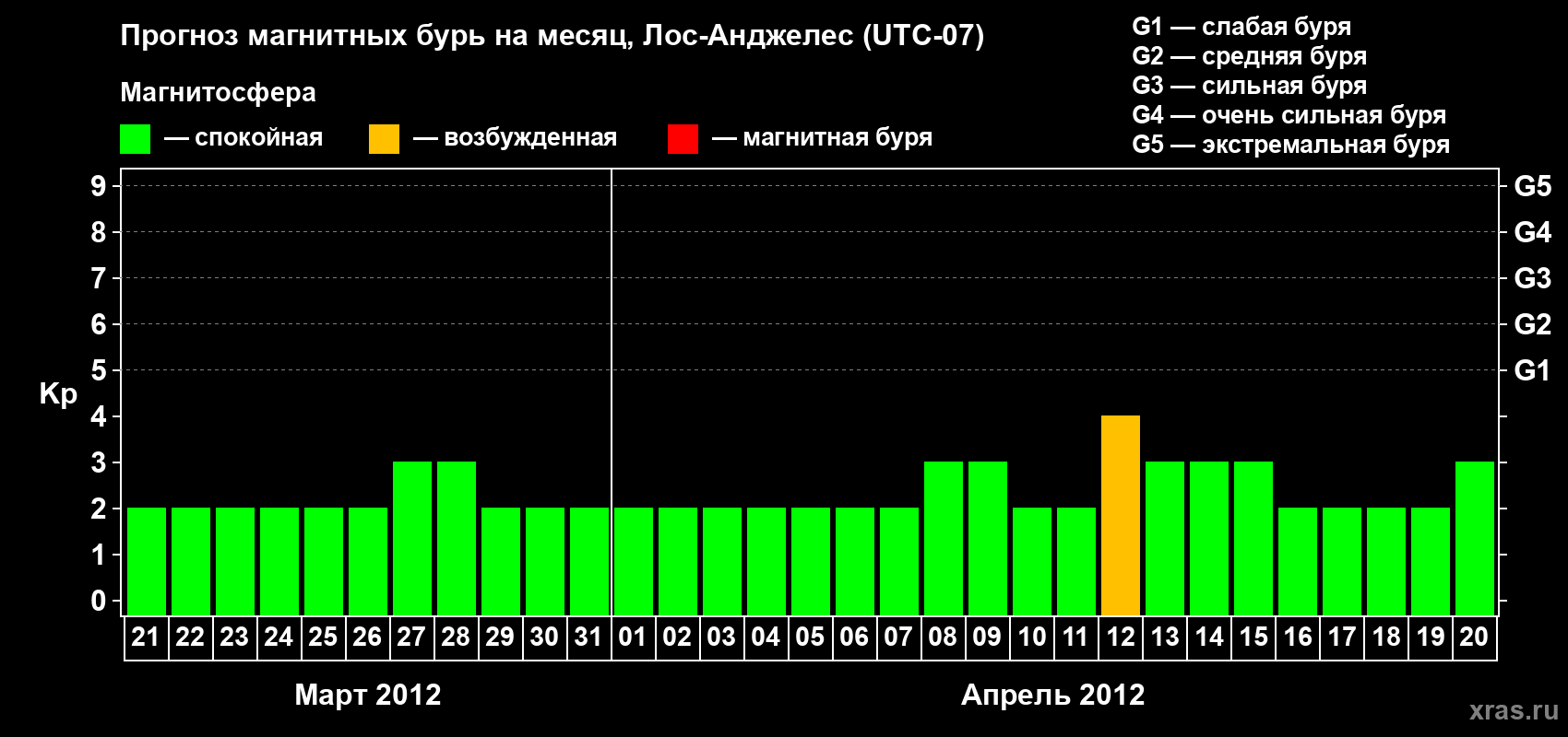 Прогноз максимального суточного геомагнитного индекса&nbsp;Kp на <b>1 месяц</b> (31 день) <b>с 21 марта по 20 апреля 2012 г</b>