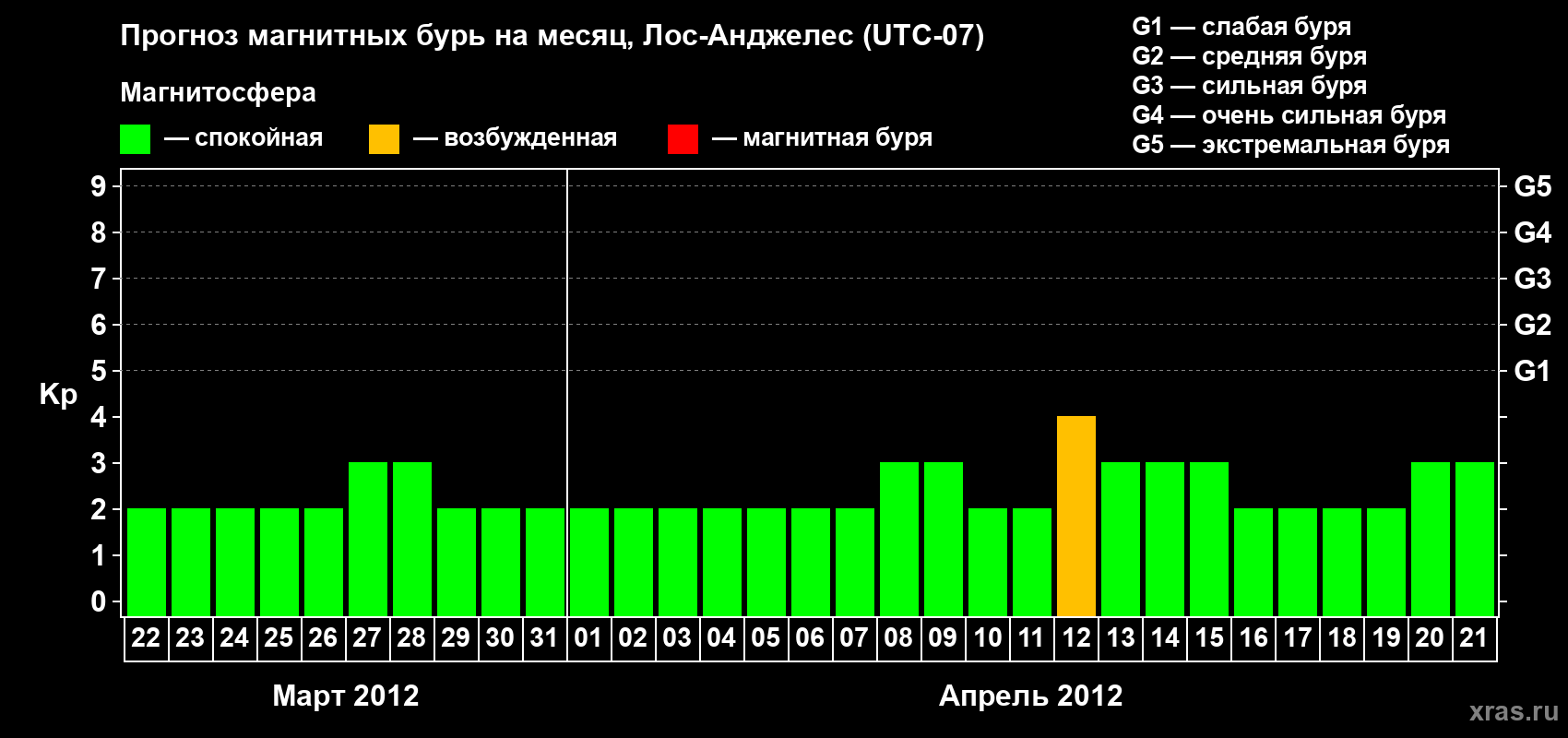 Прогноз максимального суточного геомагнитного индекса&nbsp;Kp на <b>1 месяц</b> (31 день) <b>с 22 марта по 21 апреля 2012 г</b>