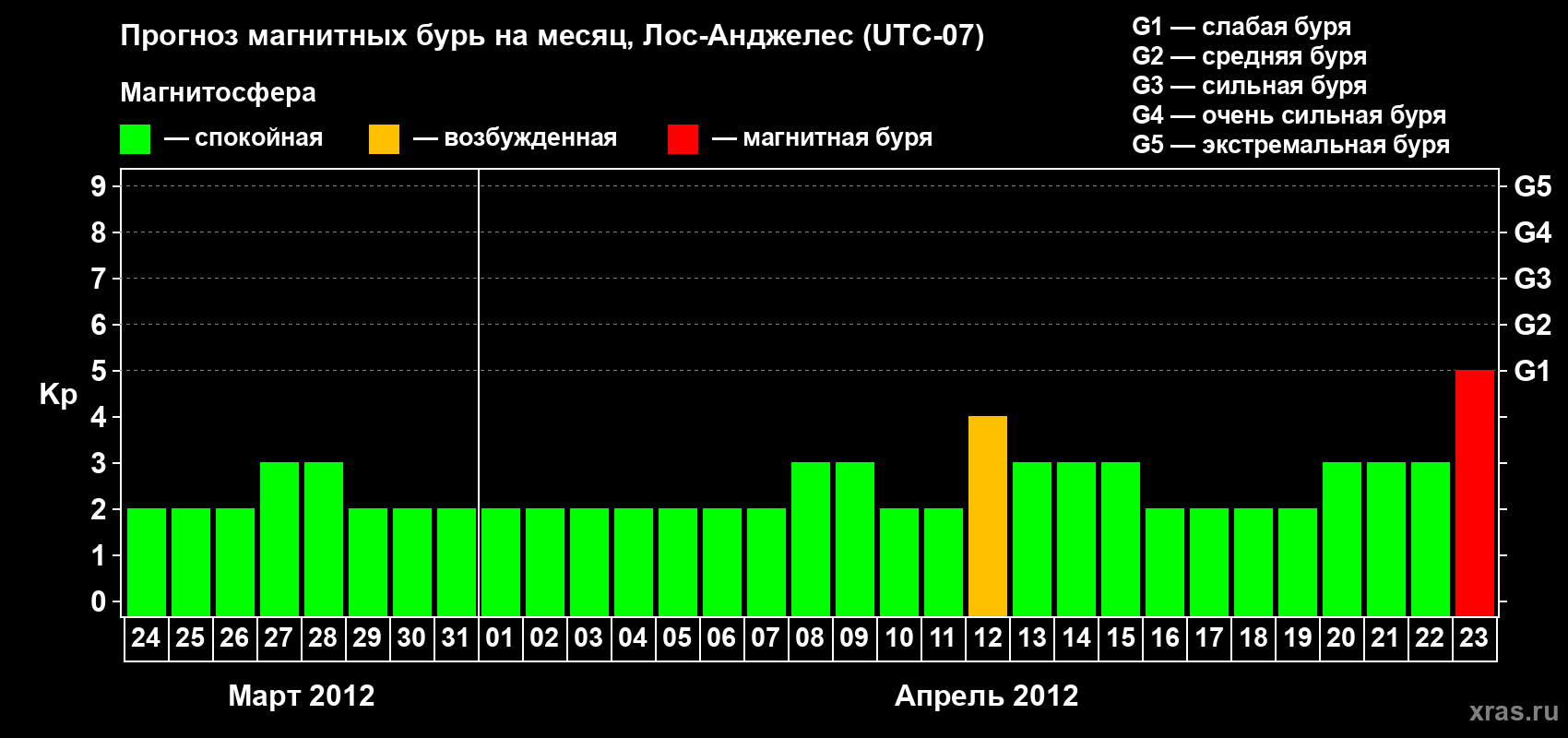 Прогноз максимального суточного геомагнитного индекса&nbsp;Kp на <b>1 месяц</b> (31 день) <b>с 24 марта по 23 апреля 2012 г</b>