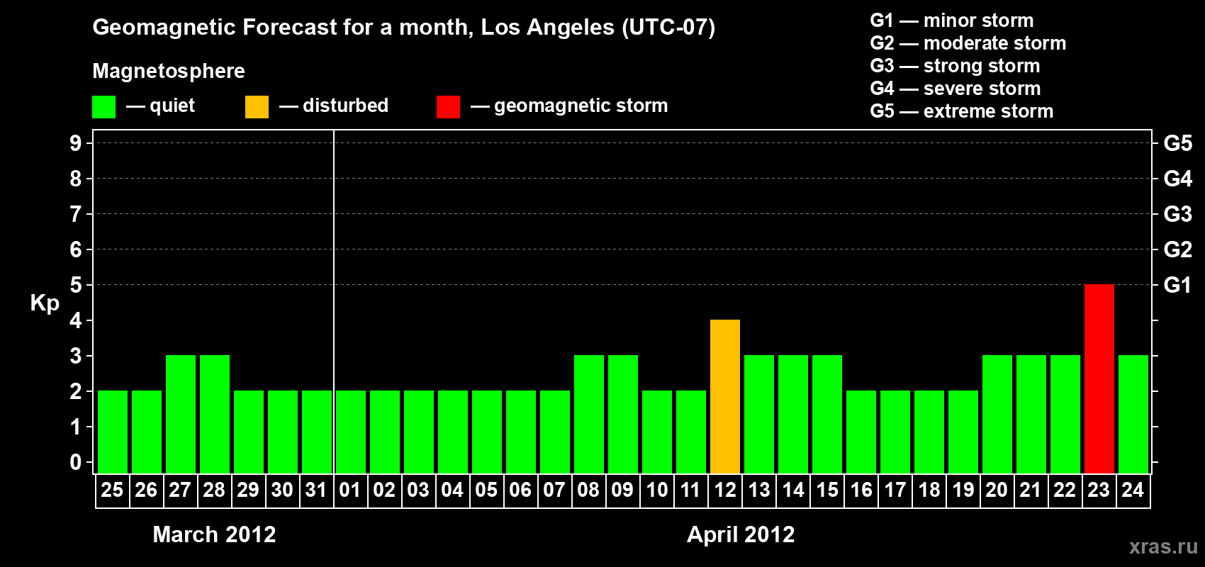Forecast of the daily maximal value of geomagnetic index&nbsp;Kp for <b>1 month</b> (31 days) <b>from Mar 25, 2012 to Apr 24, 2012</b>