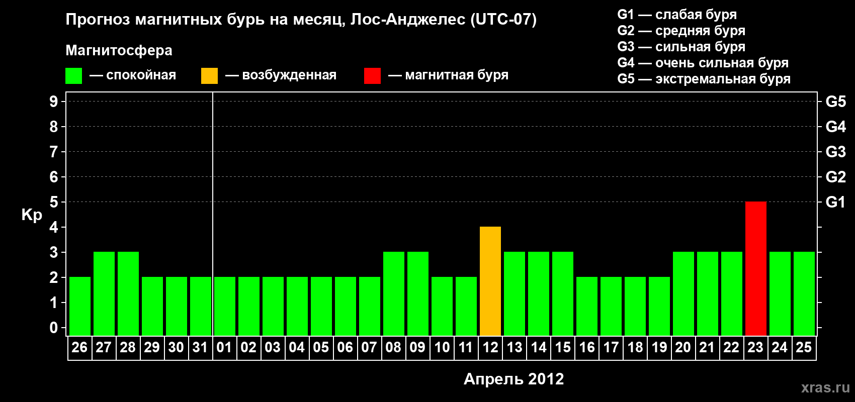 Прогноз максимального суточного геомагнитного индекса&nbsp;Kp на <b>1 месяц</b> (31 день) <b>с 26 марта по 25 апреля 2012 г</b>