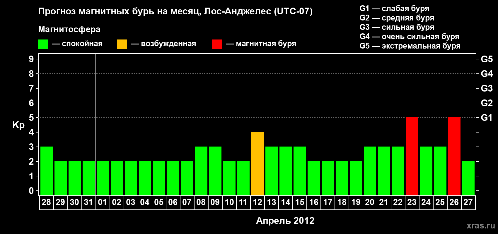 Прогноз максимального суточного геомагнитного индекса&nbsp;Kp на <b>1 месяц</b> (31 день) <b>с 28 марта по 27 апреля 2012 г</b>