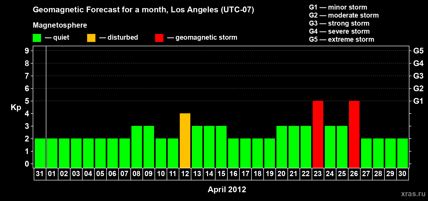 Forecast of the daily maximal value of geomagnetic index&nbsp;Kp for <b>1 month</b> (31 days) <b>from Mar 31, 2012 to Apr 30, 2012</b>