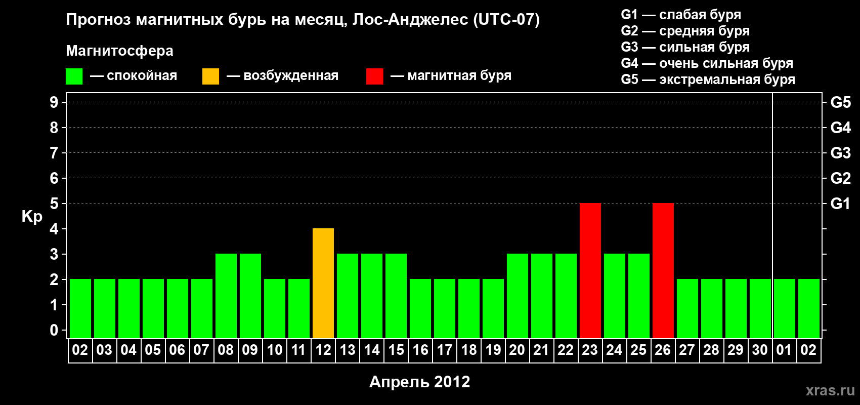 Прогноз максимального суточного геомагнитного индекса&nbsp;Kp на <b>1 месяц</b> (31 день) <b>с 02 апреля по 02 мая 2012 г</b>