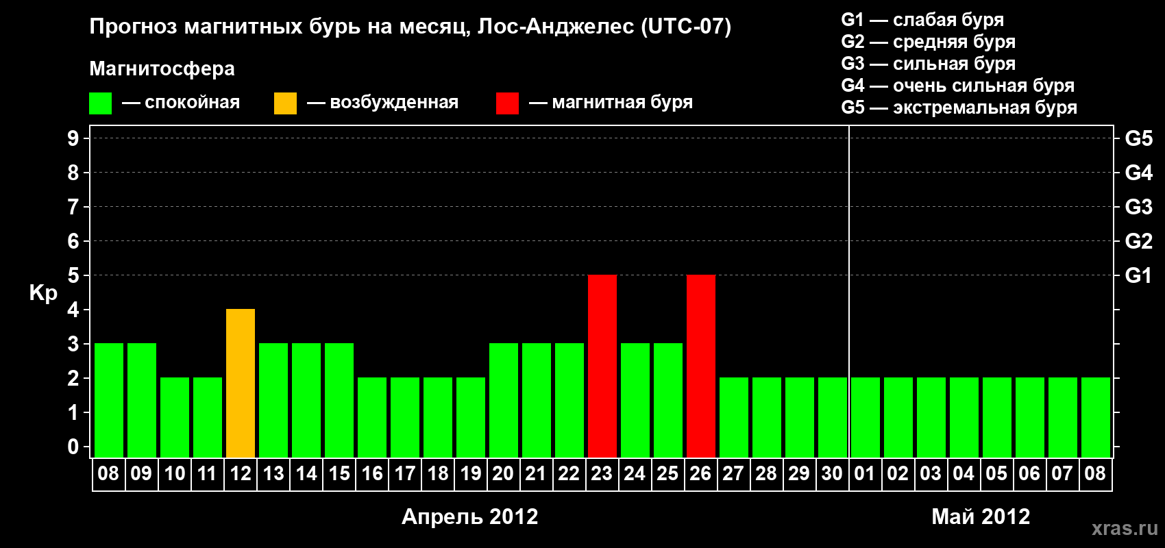Прогноз максимального суточного геомагнитного индекса&nbsp;Kp на <b>1 месяц</b> (31 день) <b>с 08 апреля по 08 мая 2012 г</b>
