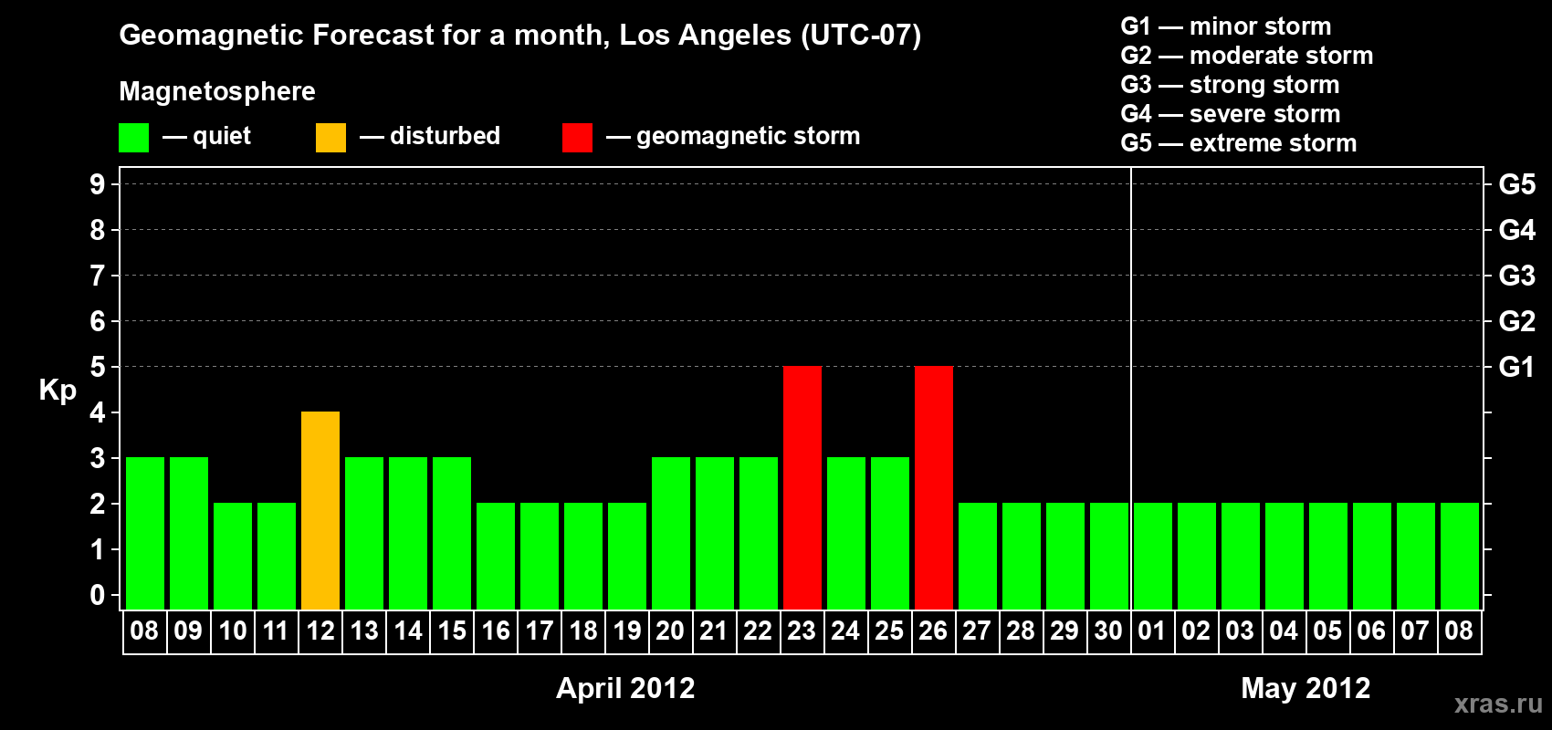 Forecast of the daily maximal value of geomagnetic index&nbsp;Kp for <b>1 month</b> (31 days) <b>from Apr 08, 2012 to May 08, 2012</b>