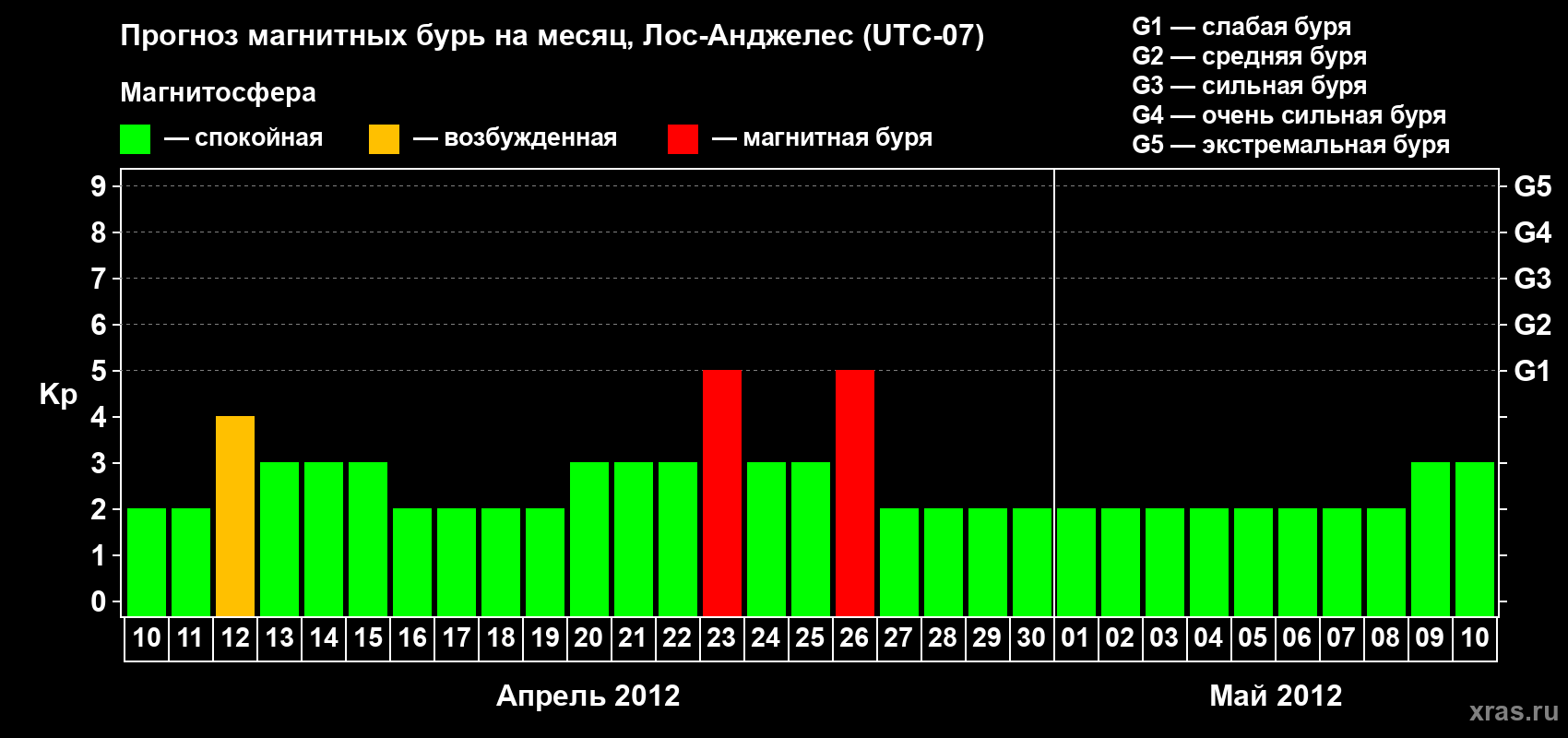 Прогноз максимального суточного геомагнитного индекса&nbsp;Kp на <b>1 месяц</b> (31 день) <b>с 10 апреля по 10 мая 2012 г</b>