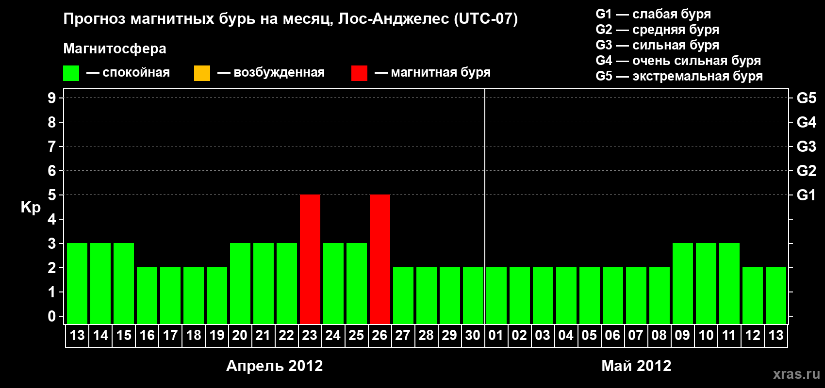 Прогноз максимального суточного геомагнитного индекса&nbsp;Kp на <b>1 месяц</b> (31 день) <b>с 13 апреля по 13 мая 2012 г</b>