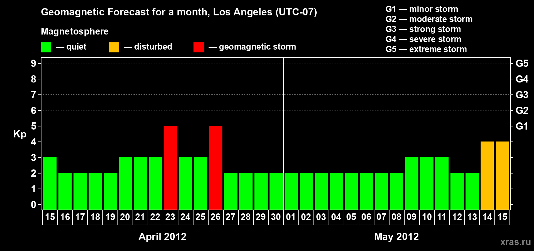 Forecast of the daily maximal value of geomagnetic index&nbsp;Kp for <b>1 month</b> (31 days) <b>from Apr 15, 2012 to May 15, 2012</b>