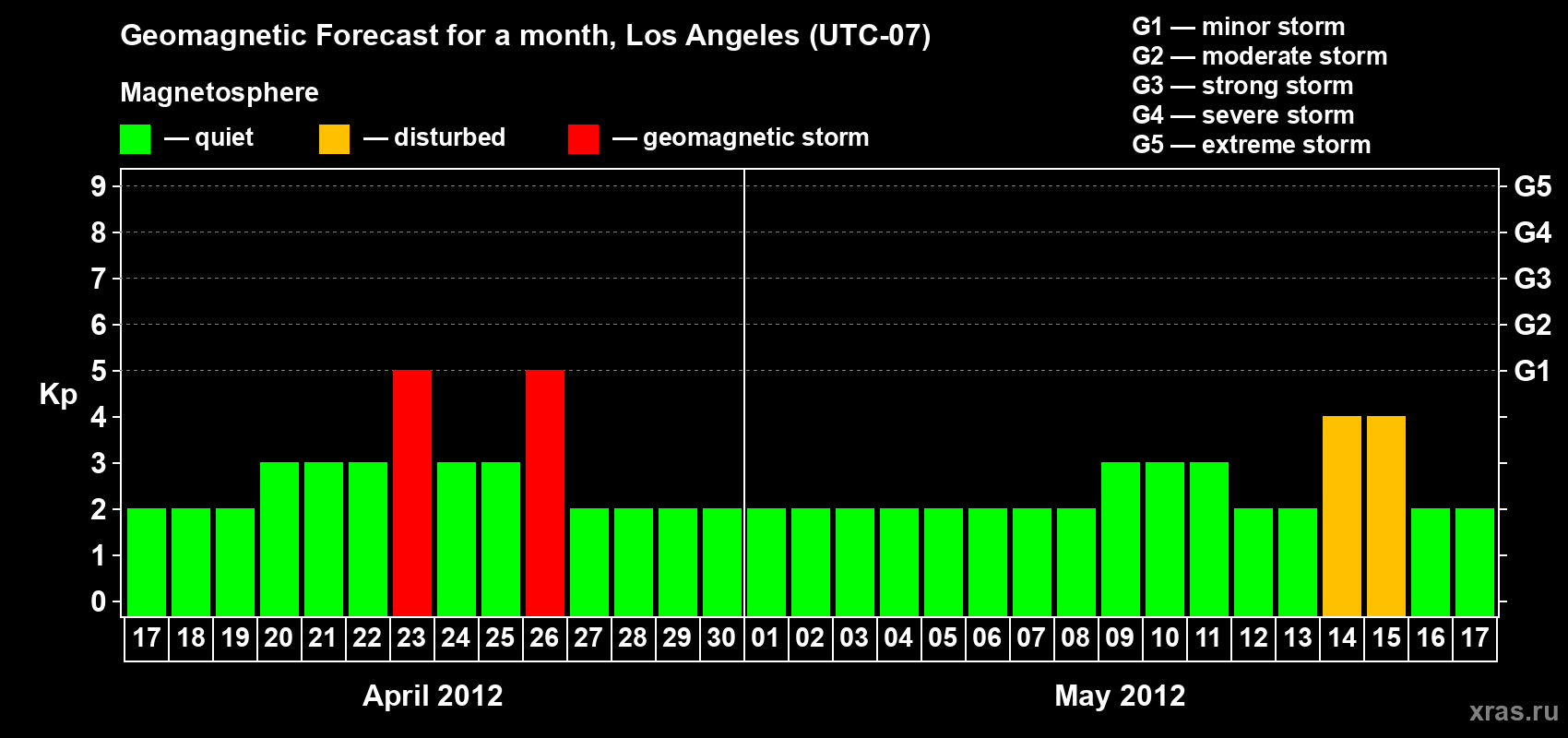 Forecast of the daily maximal value of geomagnetic index&nbsp;Kp for <b>1 month</b> (31 days) <b>from Apr 17, 2012 to May 17, 2012</b>