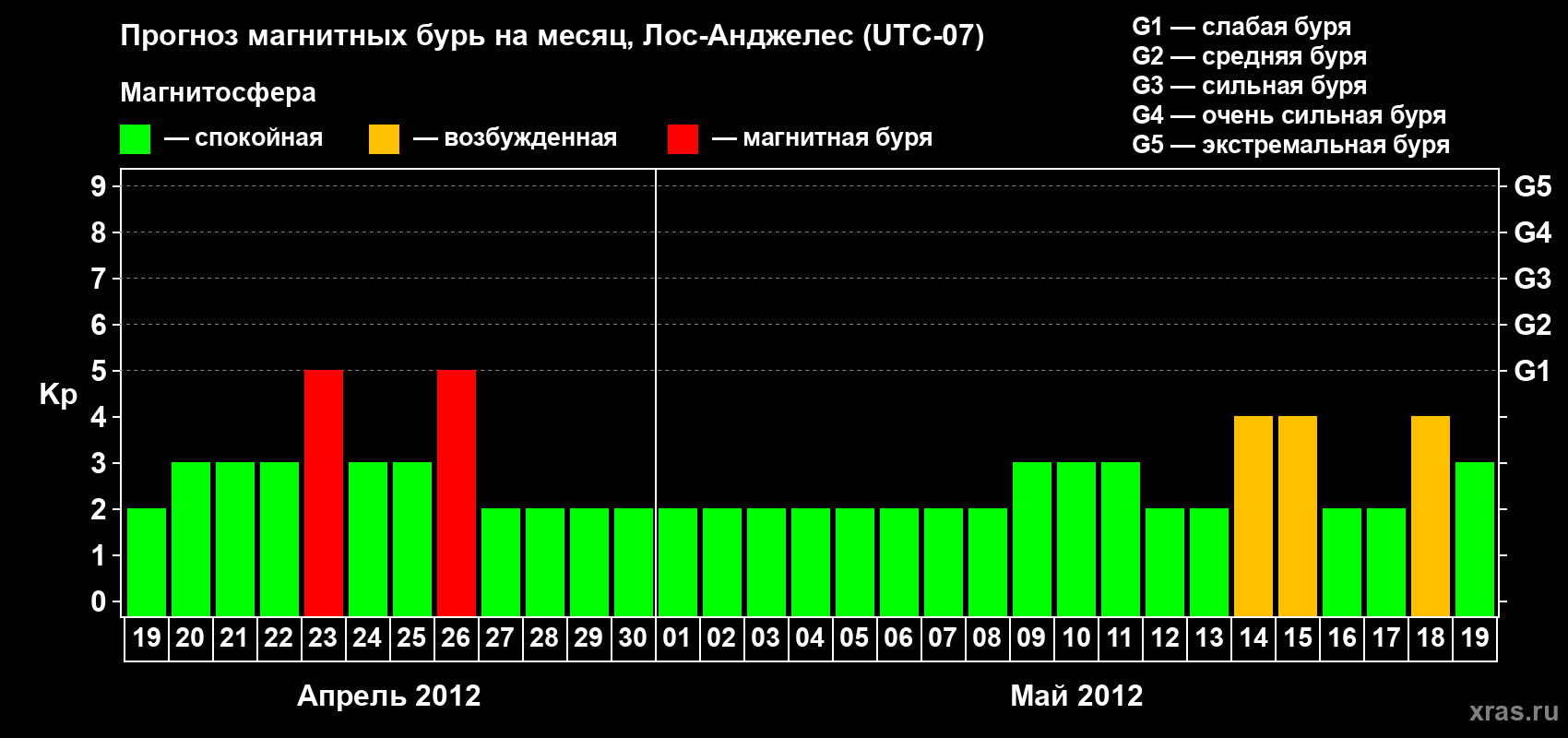 Прогноз максимального суточного геомагнитного индекса&nbsp;Kp на <b>1 месяц</b> (31 день) <b>с 19 апреля по 19 мая 2012 г</b>