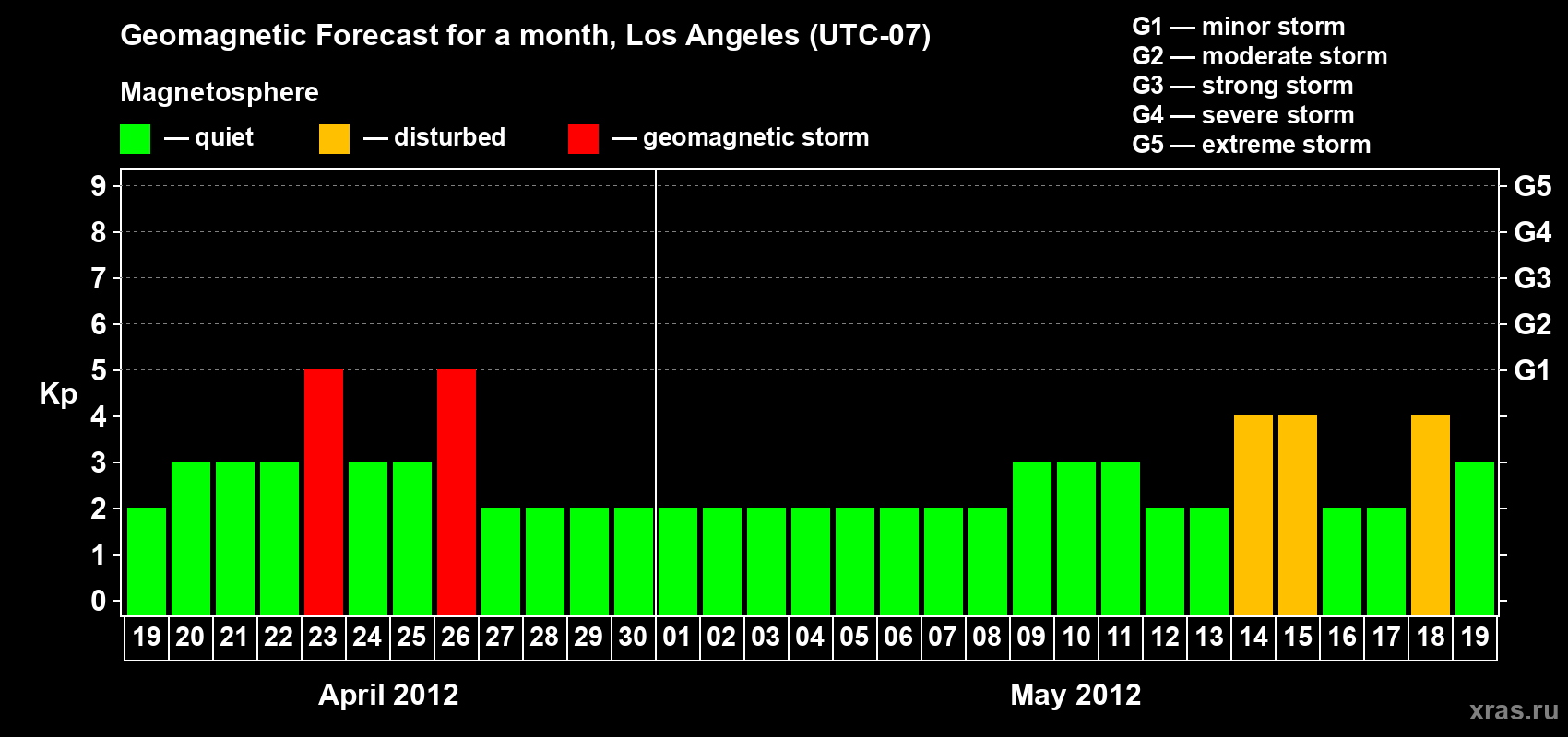 Forecast of the daily maximal value of geomagnetic index&nbsp;Kp for <b>1 month</b> (31 days) <b>from Apr 19, 2012 to May 19, 2012</b>