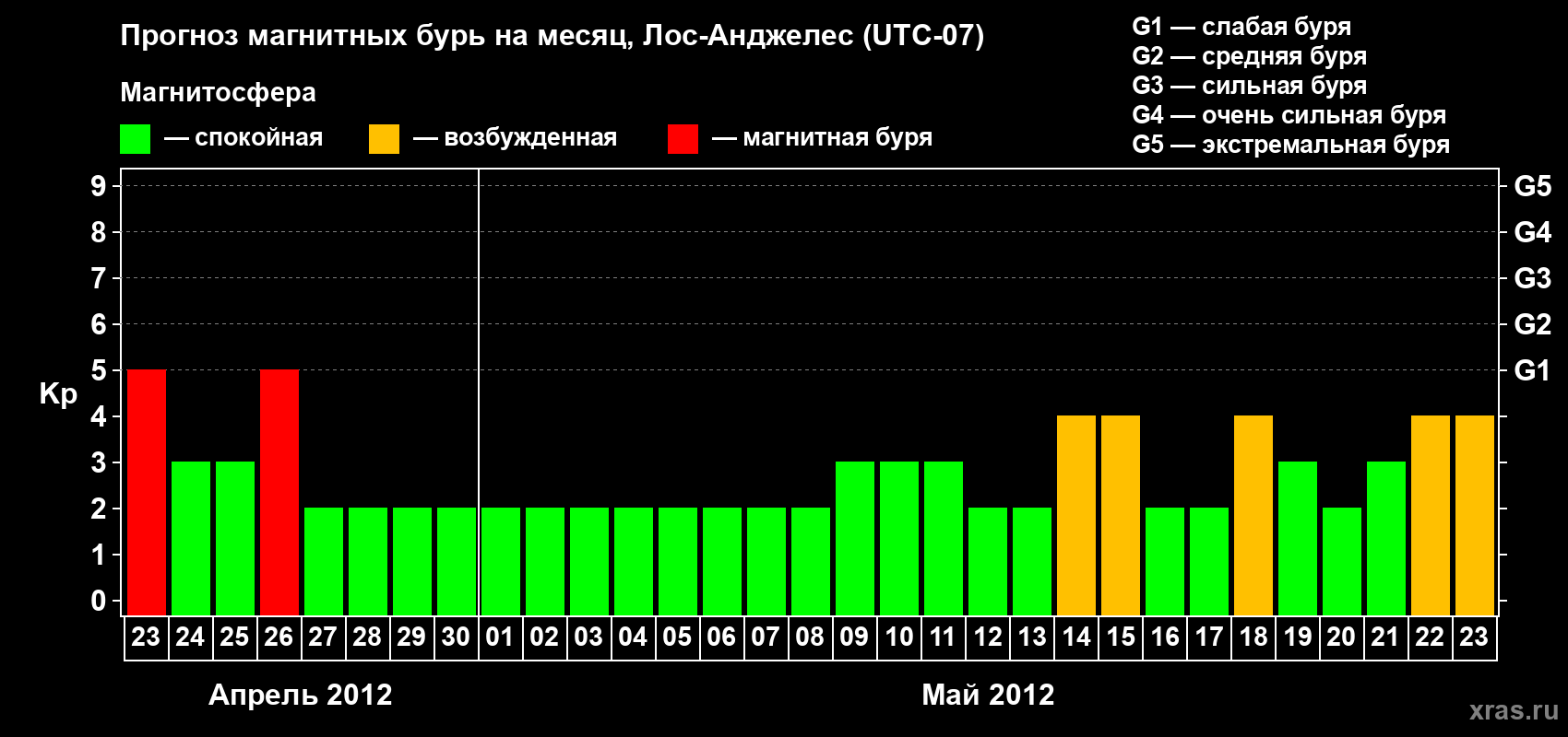 Прогноз максимального суточного геомагнитного индекса&nbsp;Kp на <b>1 месяц</b> (31 день) <b>с 23 апреля по 23 мая 2012 г</b>