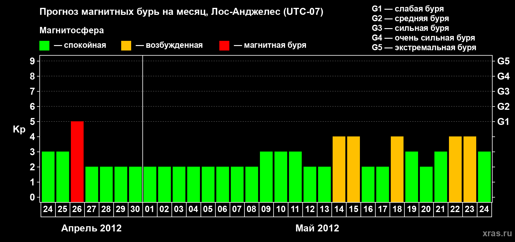 Прогноз максимального суточного геомагнитного индекса&nbsp;Kp на <b>1 месяц</b> (31 день) <b>с 24 апреля по 24 мая 2012 г</b>