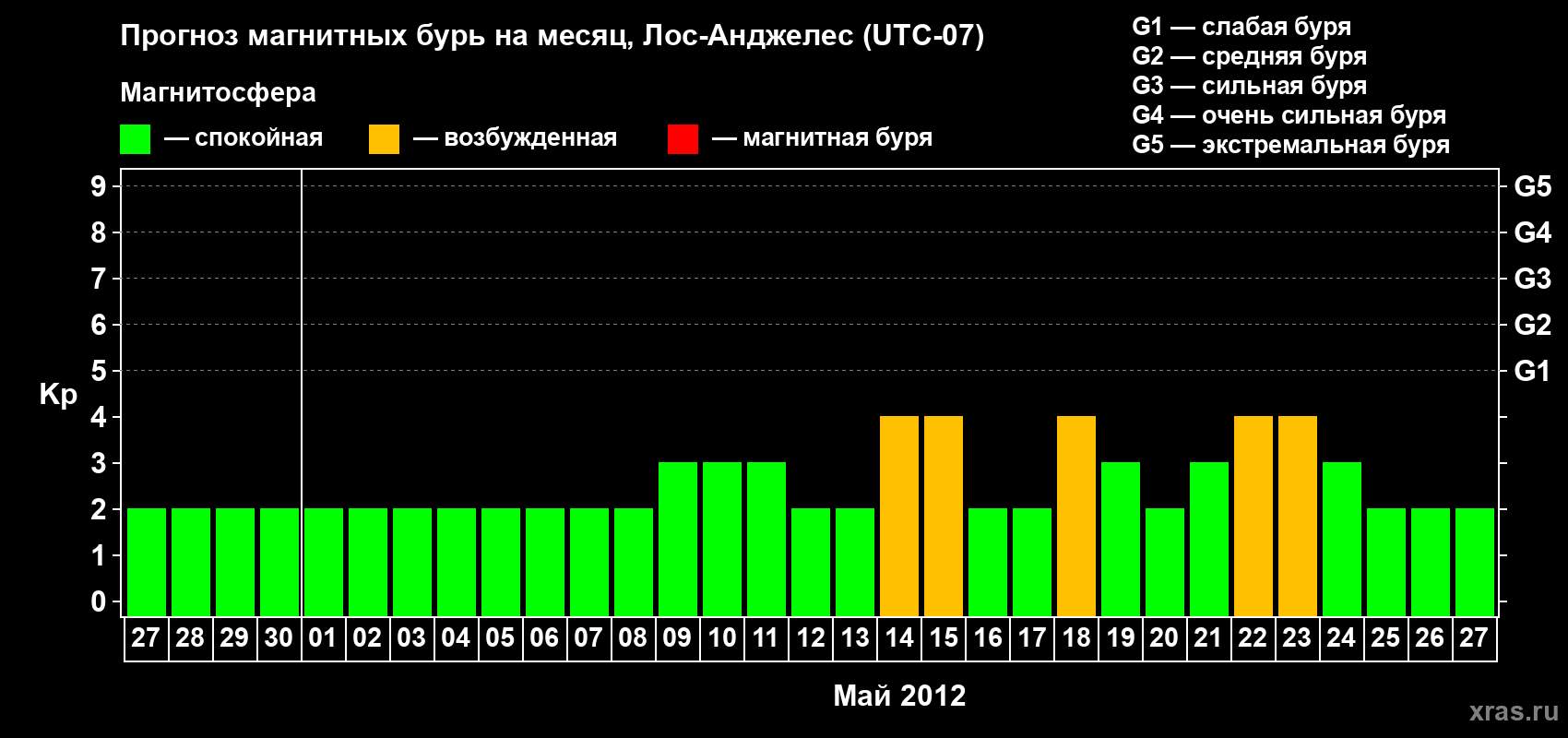 Прогноз максимального суточного геомагнитного индекса&nbsp;Kp на <b>1 месяц</b> (31 день) <b>с 27 апреля по 27 мая 2012 г</b>