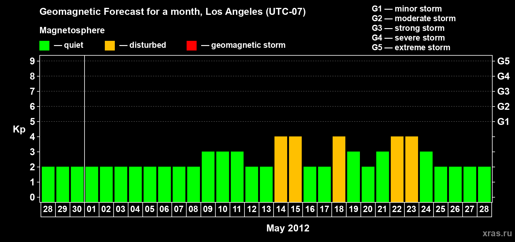 Forecast of the daily maximal value of geomagnetic index&nbsp;Kp for <b>1 month</b> (31 days) <b>from Apr 28, 2012 to May 28, 2012</b>