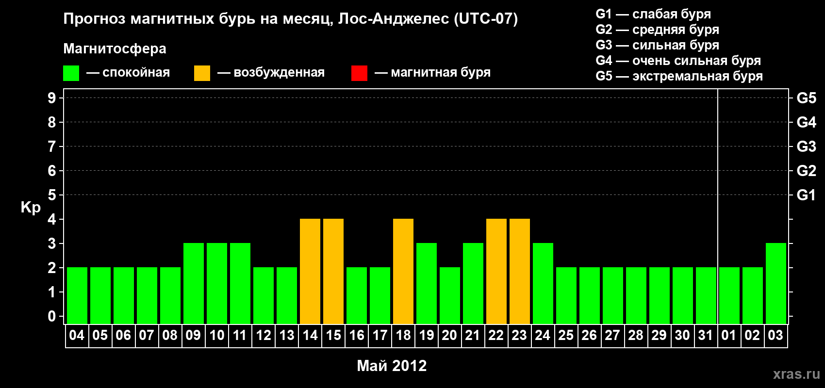 Прогноз максимального суточного геомагнитного индекса&nbsp;Kp на <b>1 месяц</b> (31 день) <b>с 04 мая по 03 июня 2012 г</b>