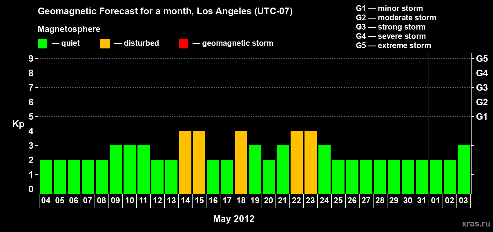 Forecast of the daily maximal value of geomagnetic index&nbsp;Kp for <b>1 month</b> (31 days) <b>from May 04, 2012 to Jun 03, 2012</b>
