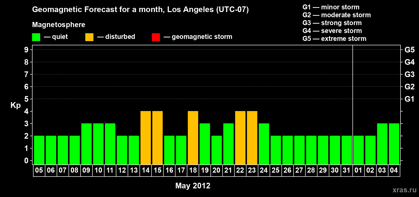 Forecast of the daily maximal value of geomagnetic index&nbsp;Kp for <b>1 month</b> (31 days) <b>from May 05, 2012 to Jun 04, 2012</b>