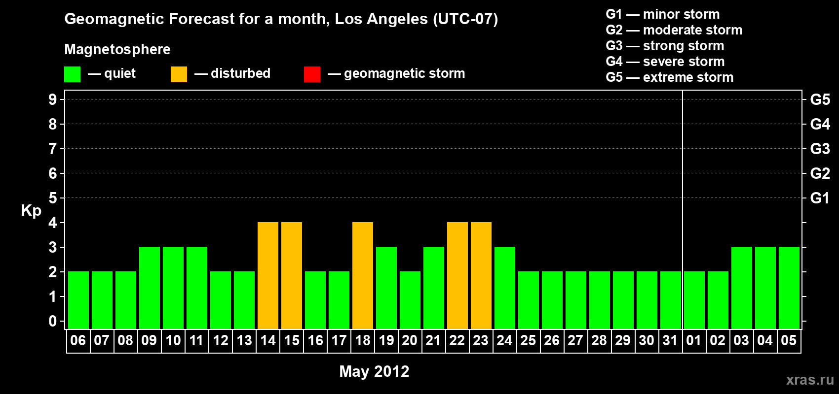 Forecast of the daily maximal value of geomagnetic index&nbsp;Kp for <b>1 month</b> (31 days) <b>from May 06, 2012 to Jun 05, 2012</b>
