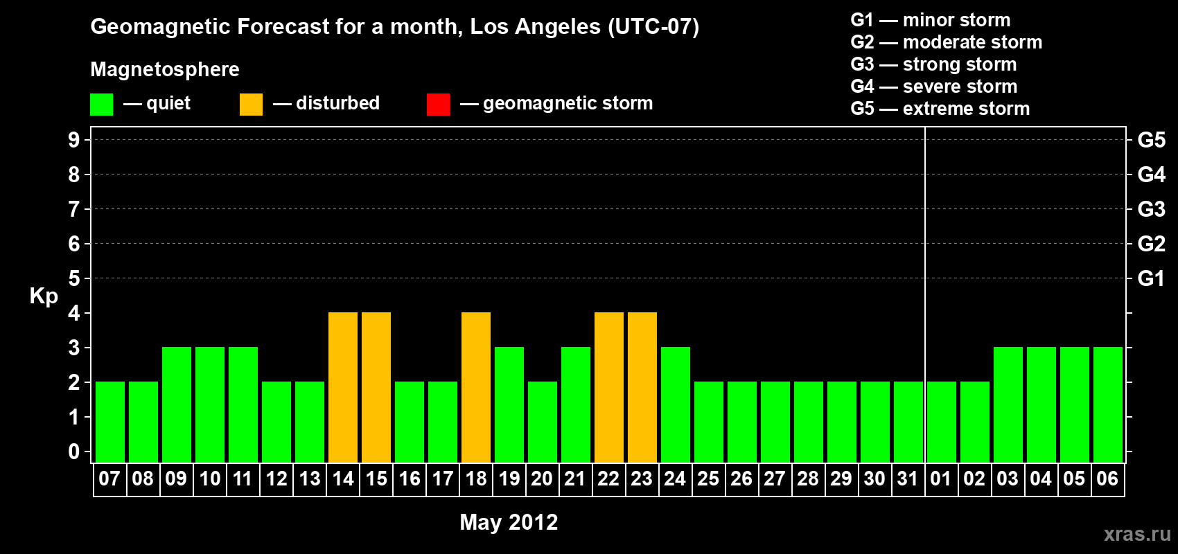 Forecast of the daily maximal value of geomagnetic index&nbsp;Kp for <b>1 month</b> (31 days) <b>from May 07, 2012 to Jun 06, 2012</b>