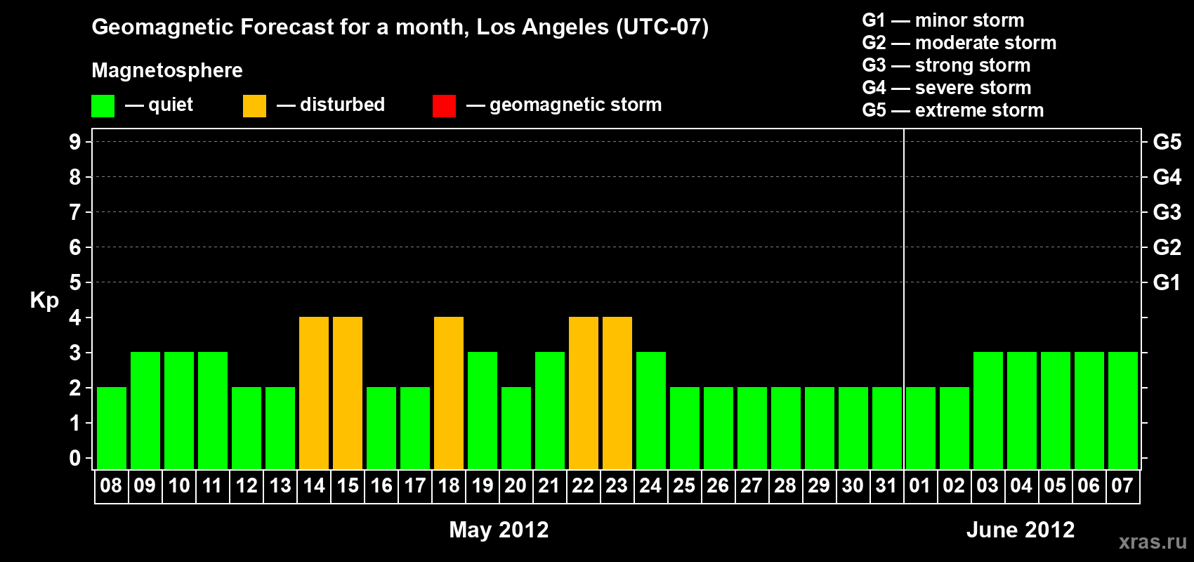 Forecast of the daily maximal value of geomagnetic index&nbsp;Kp for <b>1 month</b> (31 days) <b>from May 08, 2012 to Jun 07, 2012</b>